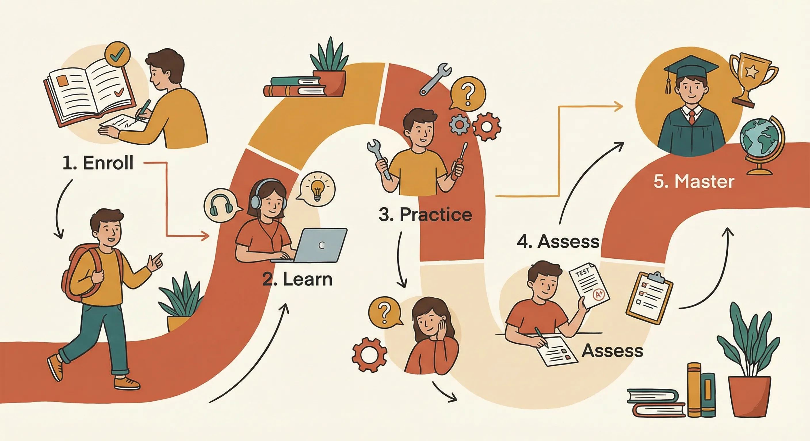 Student learning journey and curriculum pathway