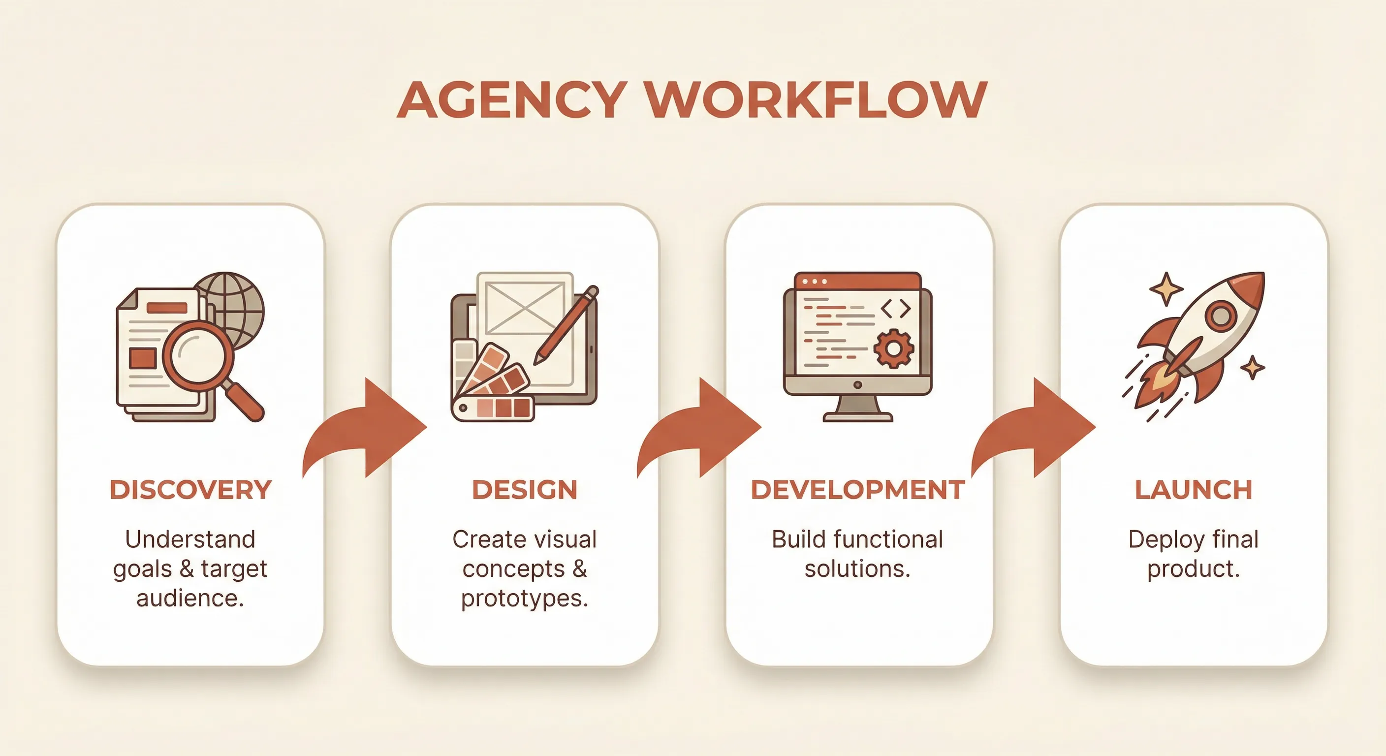 Agency workflow process diagram
