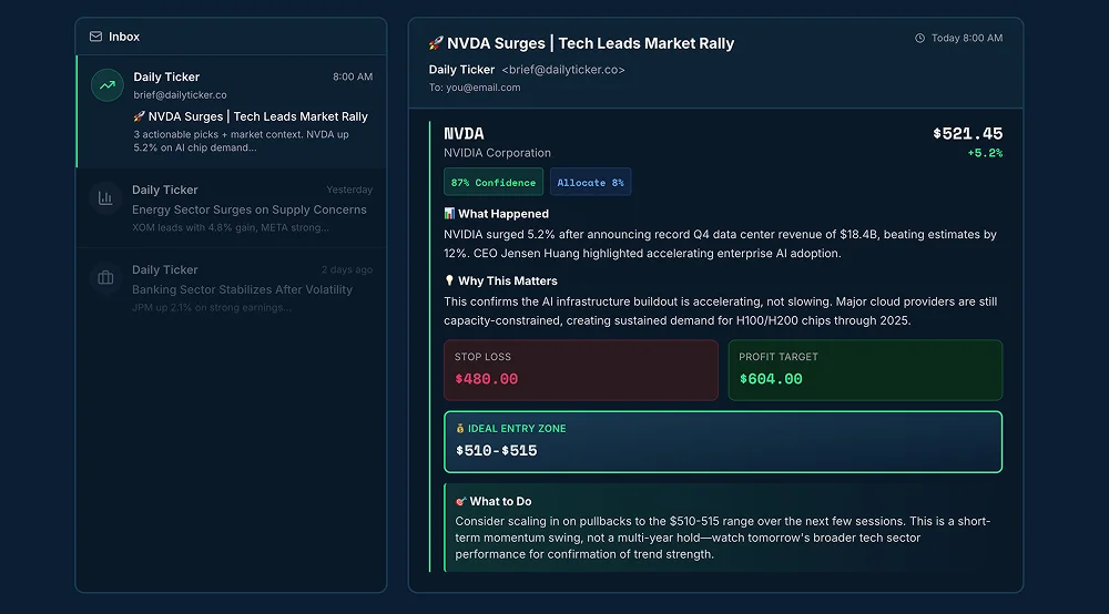 Annotated email pick showing all key elements: ticker, price, confidence score, analysis, entry zones, stop-loss, profit targets, and allocation