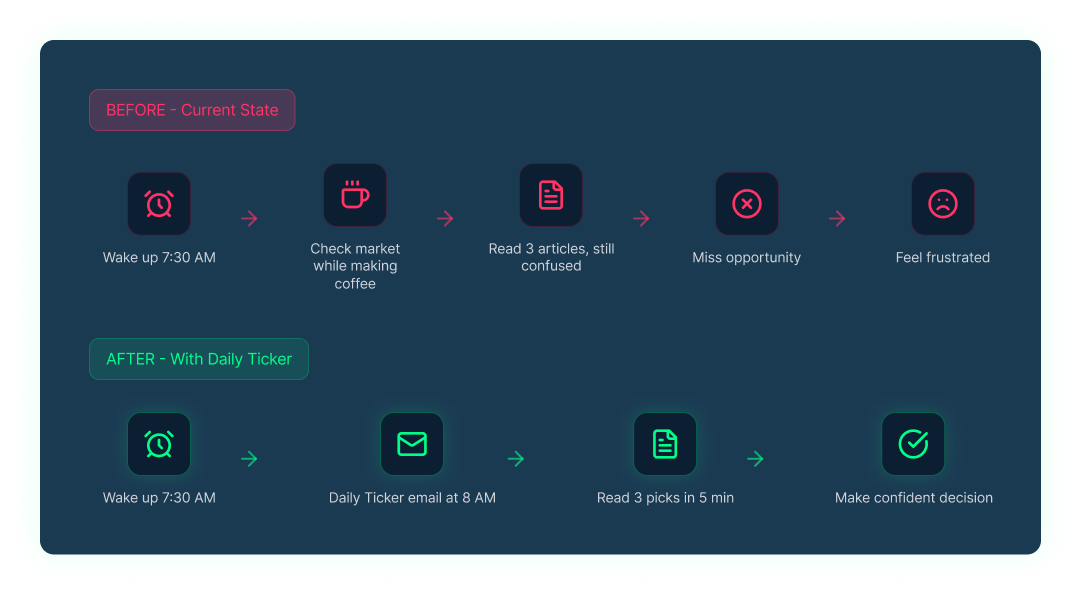 User journey flow diagram showing the Daily Ticker workflow from automation to user decision-making