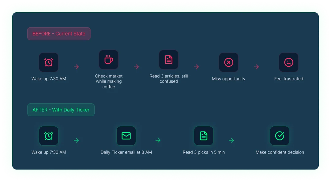 User journey flow diagram showing the Daily Ticker workflow from automation to user decision-making